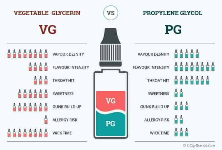 vaping liquid VG vs PG Vegetable Glycerin vs Propylene Glycol